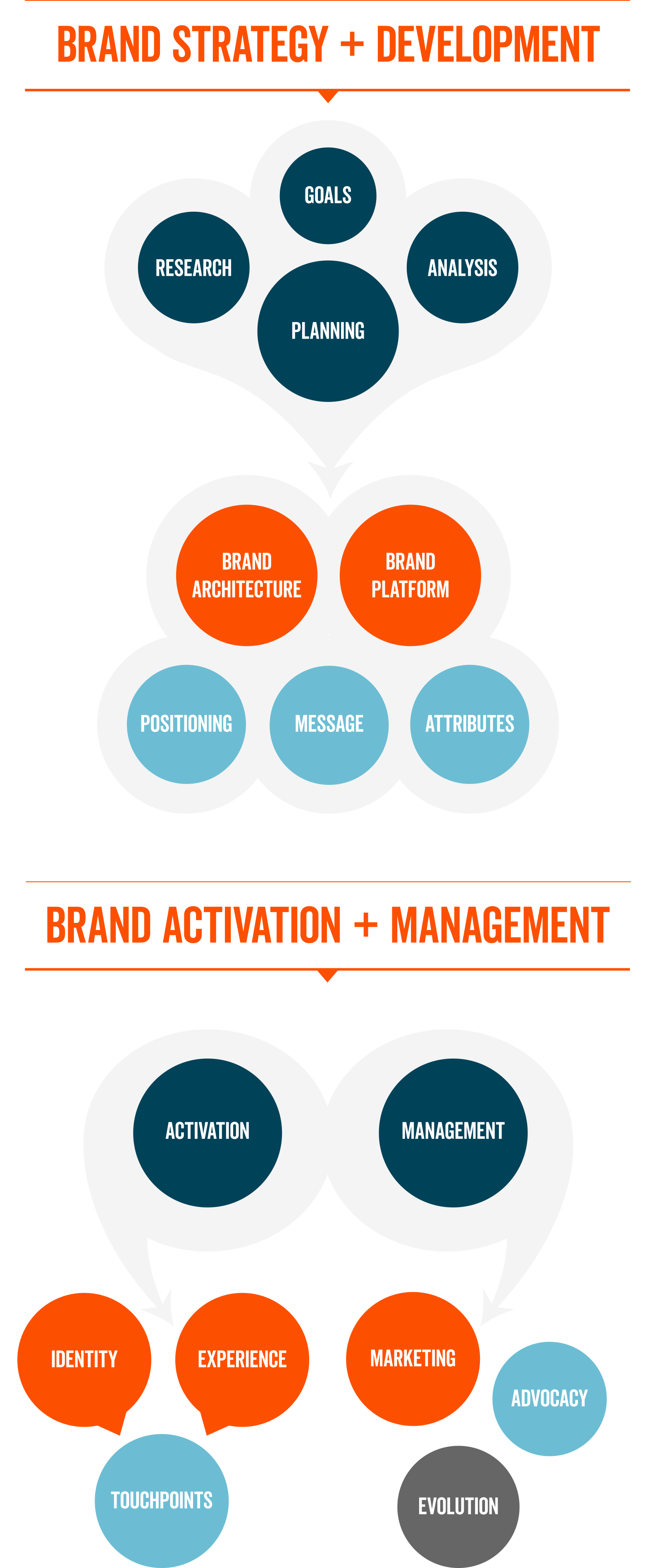 Brand strategy brand development brand activation brand management