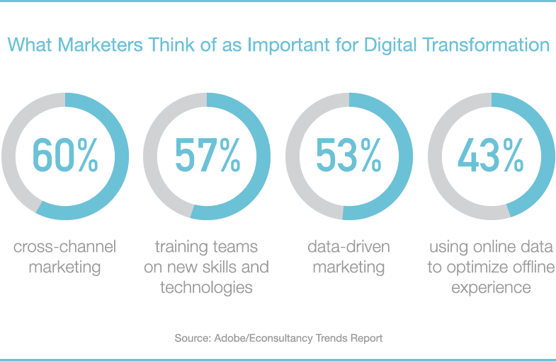 digital transformation marketing data