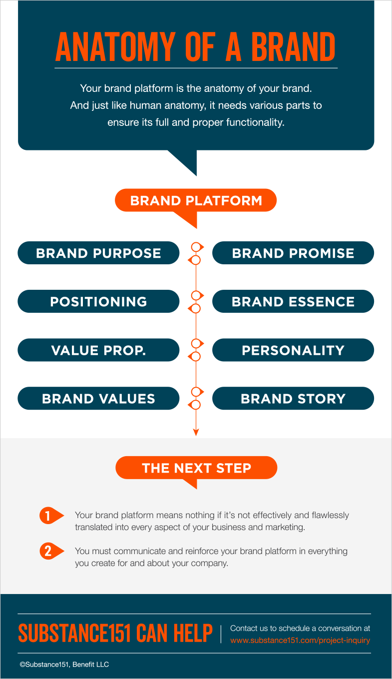 Brand Anatomy = Brand Platform
