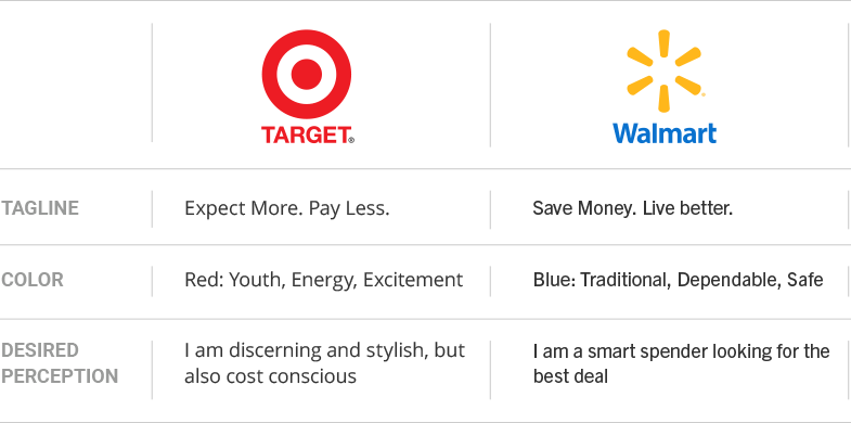 Brand Personality Target and Walmart