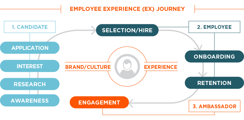 employee experience EX journey