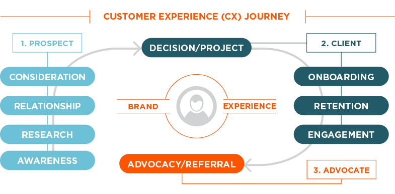 customer experience CX journey