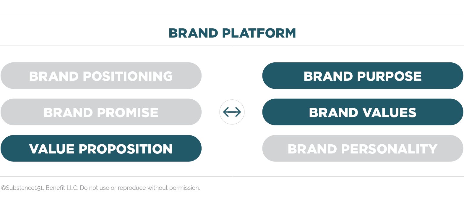 Brand Platform Purpose, Values adn Employee Value Proposition