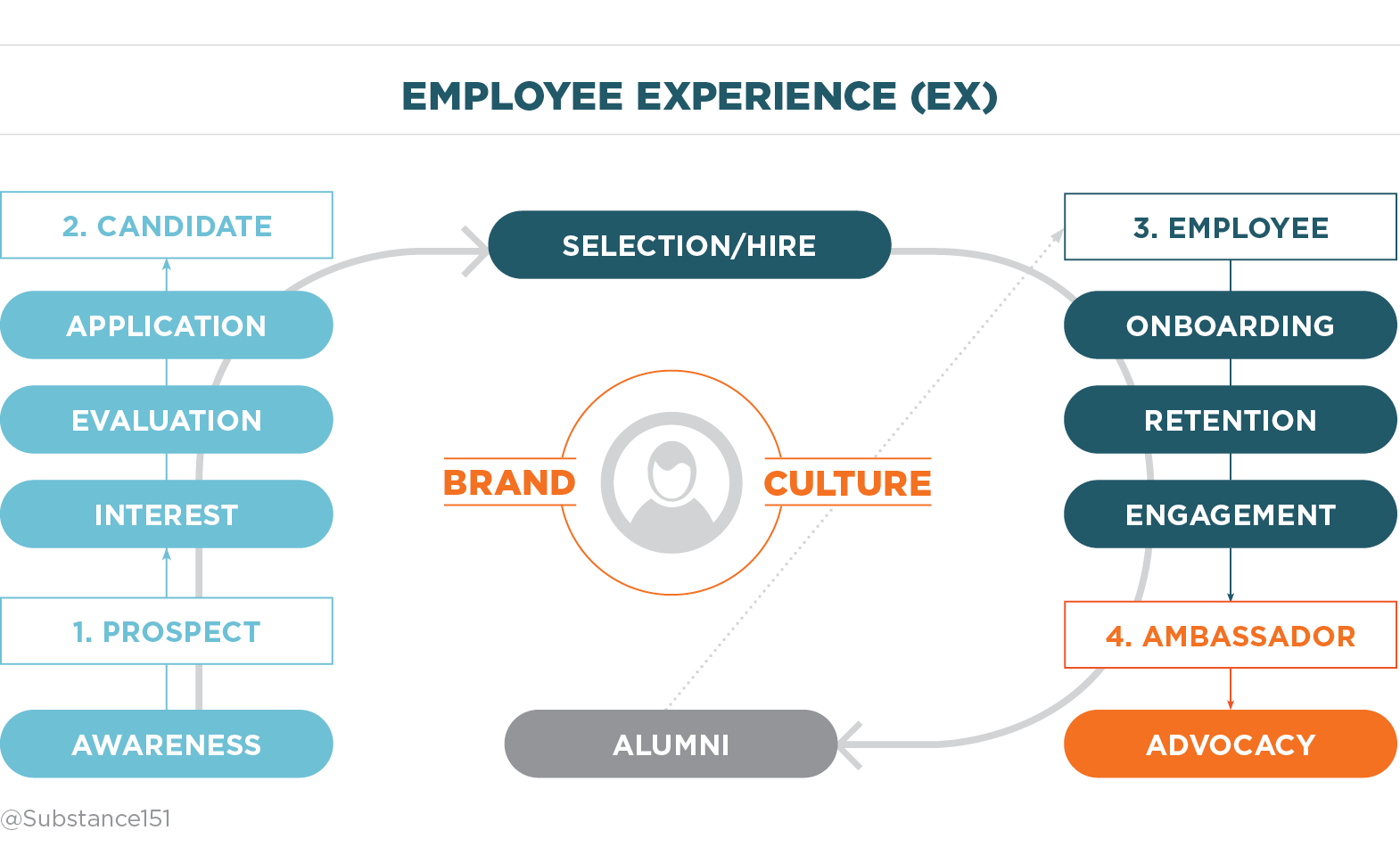 Employee experience EX journey map