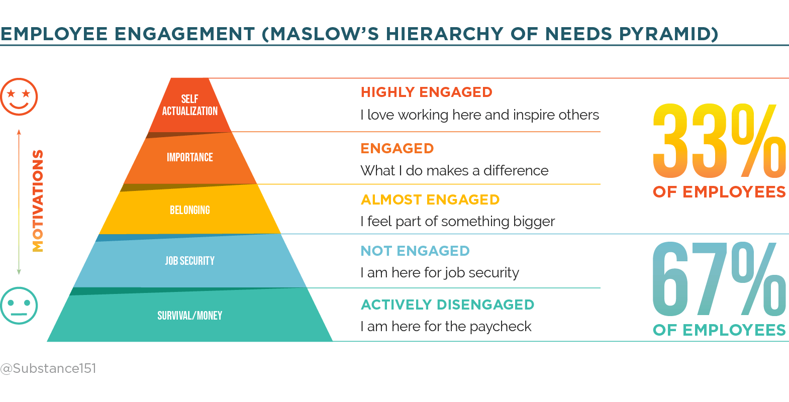 Employee Engagement Infographic Maslow's Hierarchy of Needs