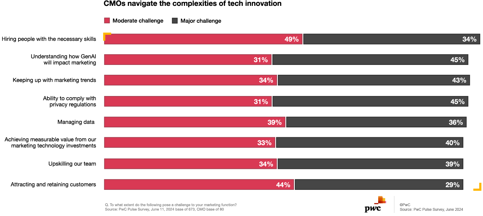 PwC June 2024 Pulse Survey CMO and Marketing Leaders agenda