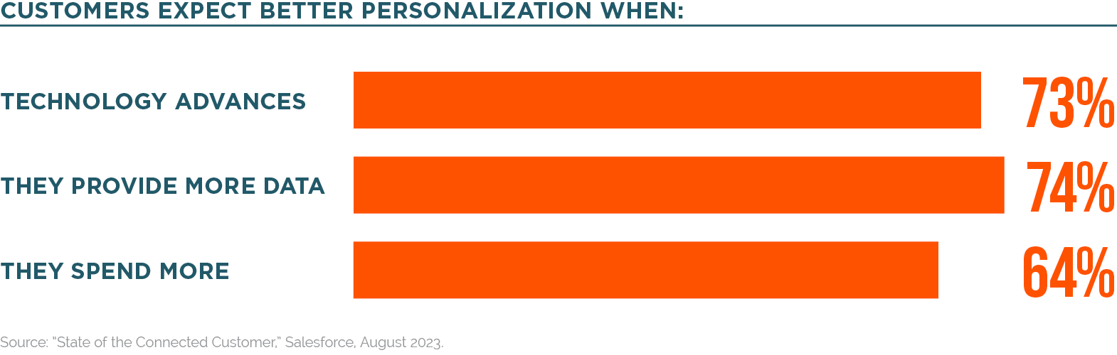 B2B personalization statistics