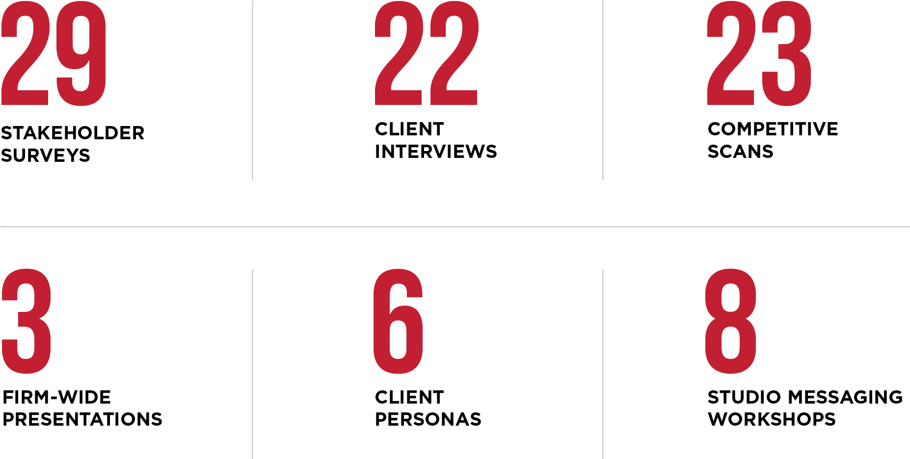 AEC rebrand Treanor architecture brand research, client interviews, internal workshops, competitive audits, buyer personas