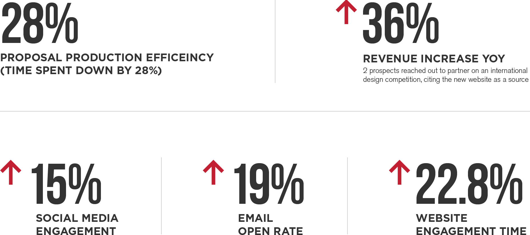 AEC rebrand Treanor architecture rebrand and website redesign brand ROI rebrand success metrics