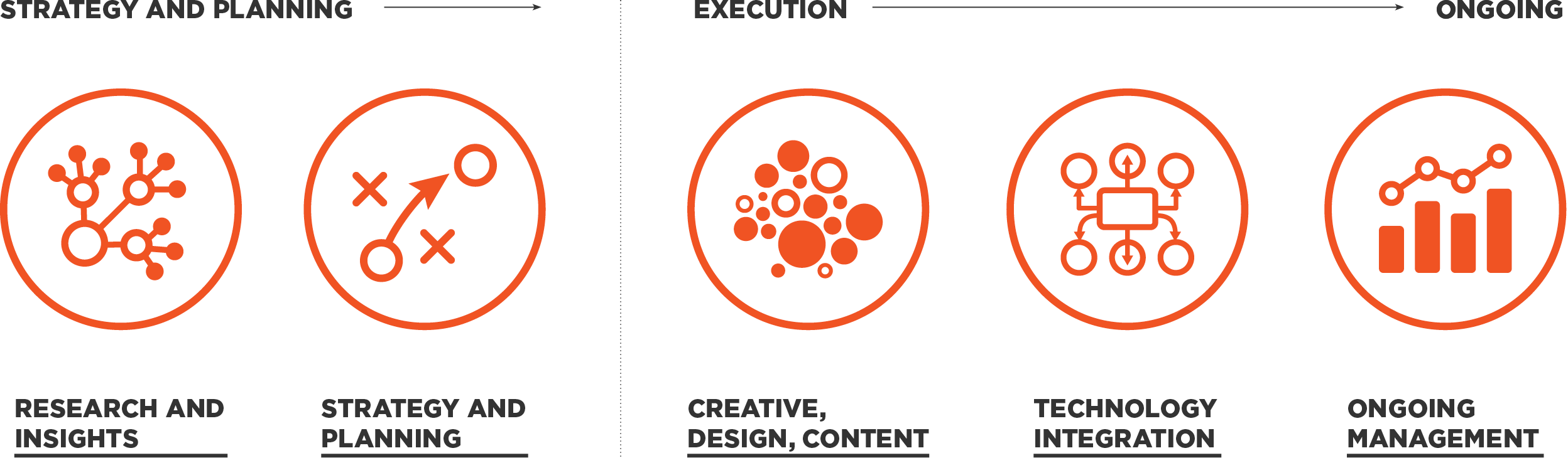Substance151 website redesign process: website planning, strategy, information architecture, UX, design, content development, custom WordPress CMS Gutenberg, technology integration, SEO, LeadGen, ongoing website management and technical maintenance